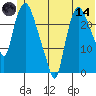 Fire Island tide chart for Sunday, June 14, 2026