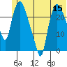Fire Island tide chart for Monday, June 15, 2026