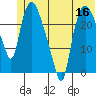 Fire Island tide chart for Tuesday, June 16, 2026