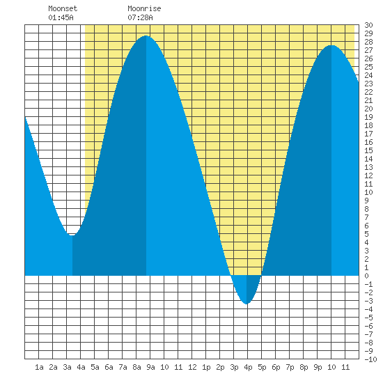 Fire Island tide chart for Wednesday, June 17, 2026