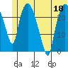 Fire Island tide chart for Thursday, June 18, 2026