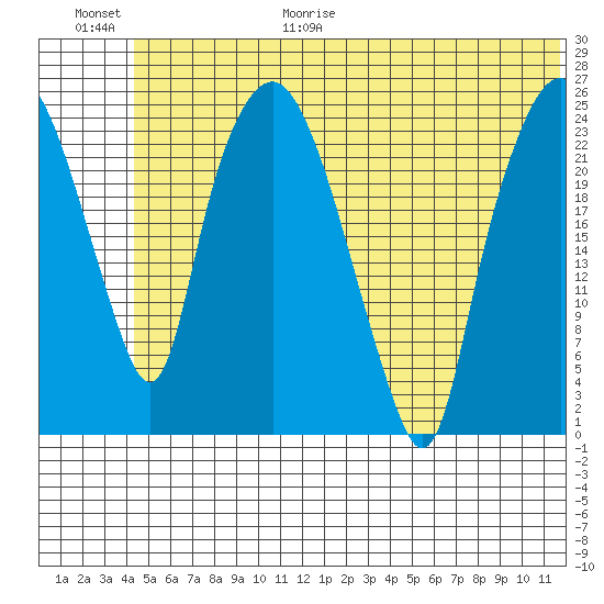 Fire Island tide chart for Friday, June 19, 2026