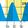 Fire Island tide chart for Friday, June 19, 2026