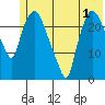 Fire Island tide chart for Monday, June 1, 2026