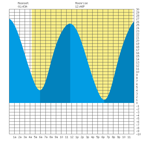 Fire Island tide chart for Saturday, June 20, 2026