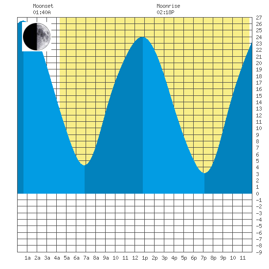 Fire Island tide chart for Sunday, June 21, 2026