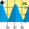 Fire Island tide chart for Sunday, June 21, 2026