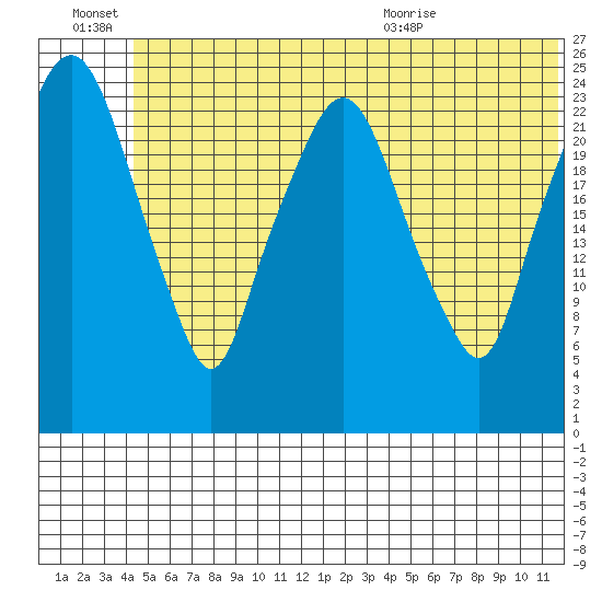 Fire Island tide chart for Monday, June 22, 2026