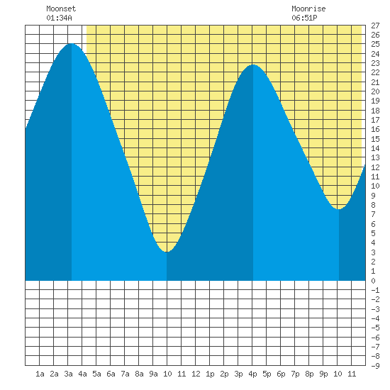 Fire Island tide chart for Wednesday, June 24, 2026