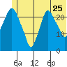 Fire Island tide chart for Thursday, June 25, 2026