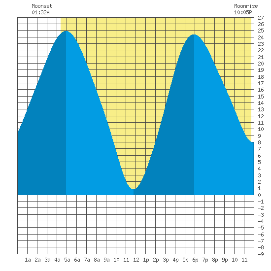 Fire Island tide chart for Friday, June 26, 2026