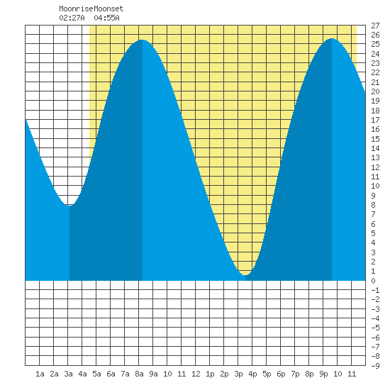 Fire Island tide chart for Tuesday, June 2, 2026