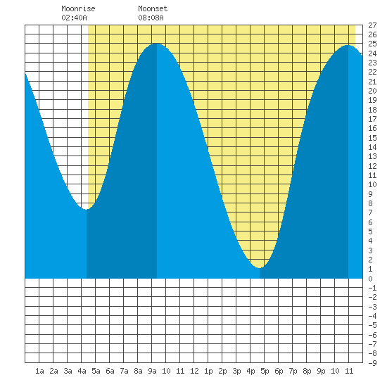 Fire Island tide chart for Thursday, June 4, 2026