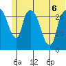 Fire Island tide chart for Saturday, June 6, 2026