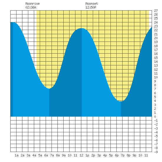 Fire Island tide chart for Sunday, June 7, 2026