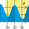 Fire Island tide chart for Sunday, June 7, 2026