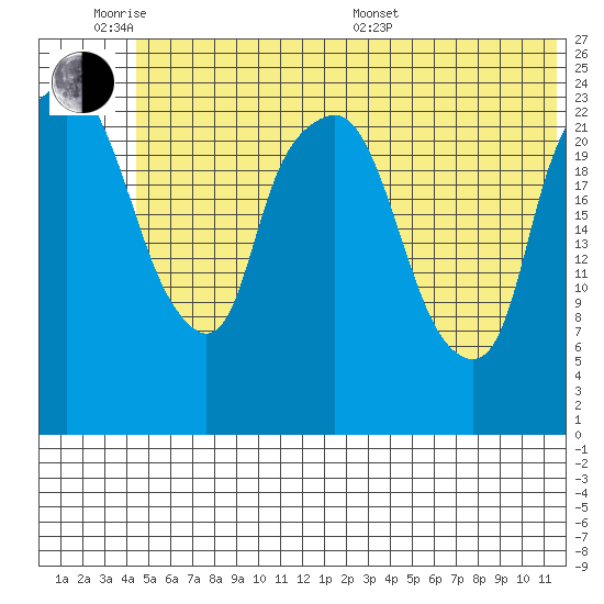 Fire Island tide chart for Monday, June 8, 2026