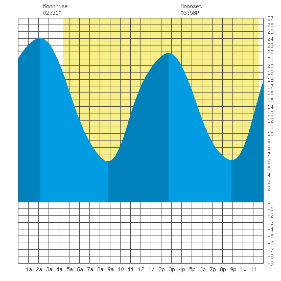 Fire Island tide chart for Tuesday, June 9, 2026