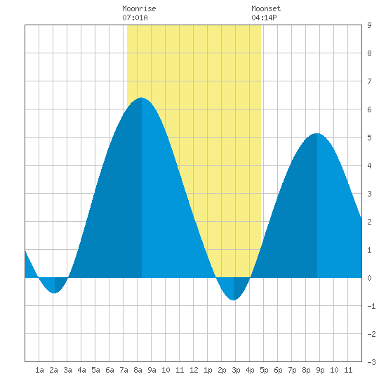 Berrys Creek tide chart for Tuesday, January 12, 2021