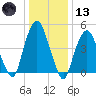 Berrys Creek tide chart for Wednesday, January 13, 2021