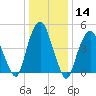 Berrys Creek tide chart for Thursday, January 14, 2021