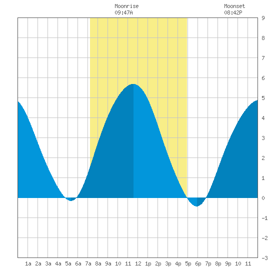 Berrys Creek tide chart for Saturday, January 16, 2021