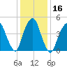 Berrys Creek tide chart for Saturday, January 16, 2021