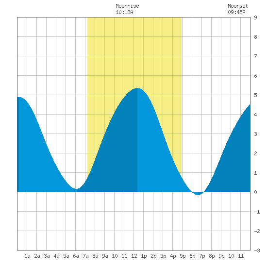 Berrys Creek tide chart for Sunday, January 17, 2021