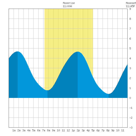 Berrys Creek tide chart for Tuesday, January 19, 2021