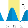 Berrys Creek tide chart for Friday, January 1, 2021
