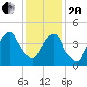 Berrys Creek tide chart for Wednesday, January 20, 2021