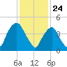 Berrys Creek tide chart for Sunday, January 24, 2021