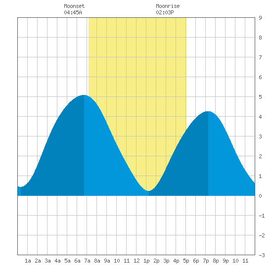 Berrys Creek tide chart for Monday, January 25, 2021