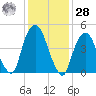 Berrys Creek tide chart for Thursday, January 28, 2021