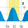 Berrys Creek tide chart for Saturday, January 2, 2021