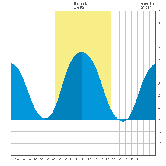 Berrys Creek tide chart for Sunday, January 3, 2021