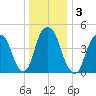 Berrys Creek tide chart for Sunday, January 3, 2021