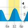 Berrys Creek tide chart for Monday, January 4, 2021