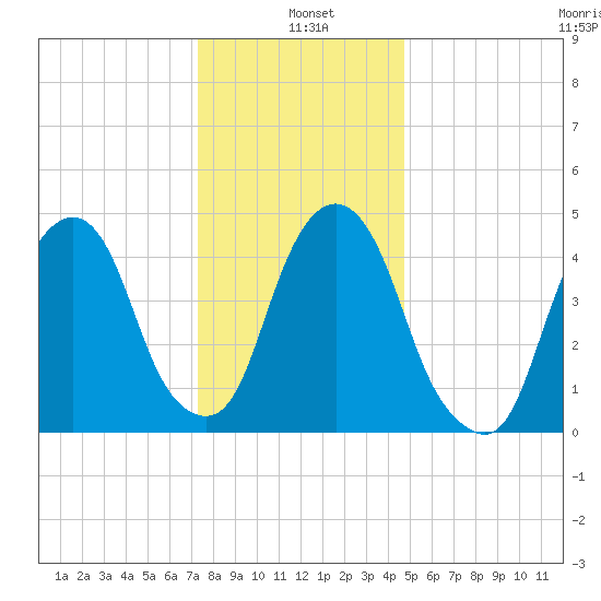 Berrys Creek tide chart for Tuesday, January 5, 2021
