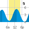 Berrys Creek tide chart for Tuesday, January 5, 2021