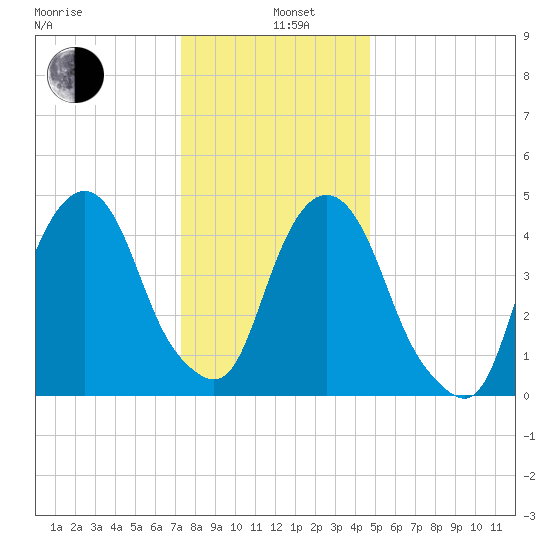 Berrys Creek tide chart for Wednesday, January 6, 2021