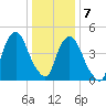 Berrys Creek tide chart for Thursday, January 7, 2021