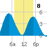 Berrys Creek tide chart for Friday, January 8, 2021