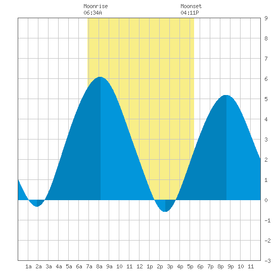 Berrys Creek tide chart for Wednesday, February 10, 2021