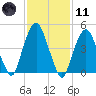 Berrys Creek tide chart for Thursday, February 11, 2021