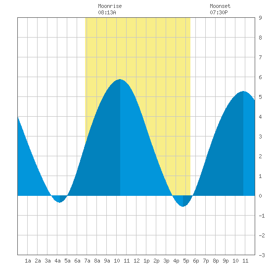 Berrys Creek tide chart for Saturday, February 13, 2021