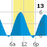 Berrys Creek tide chart for Saturday, February 13, 2021