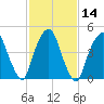 Berrys Creek tide chart for Sunday, February 14, 2021