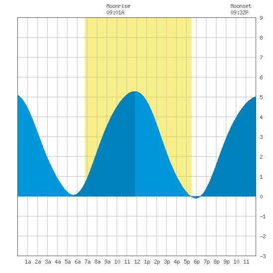 Berrys Creek tide chart for Monday, February 15, 2021