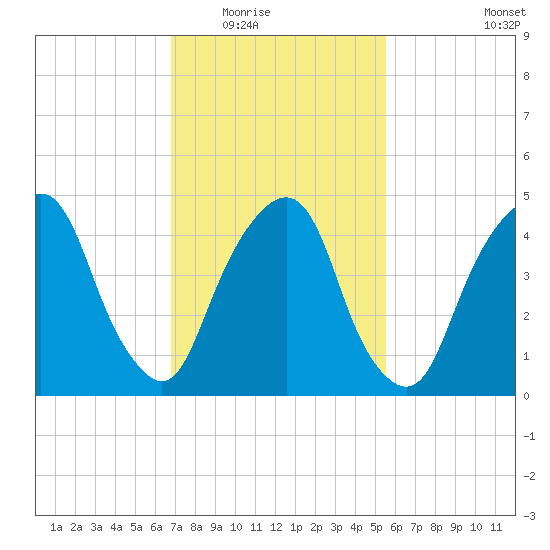 Berrys Creek tide chart for Tuesday, February 16, 2021